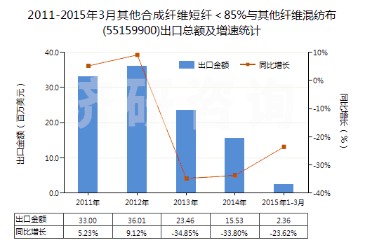 2011-2015年3月其他合成纖維短纖＜85%與其他纖維混紡布(55159900)出口總額及增速統(tǒng)計